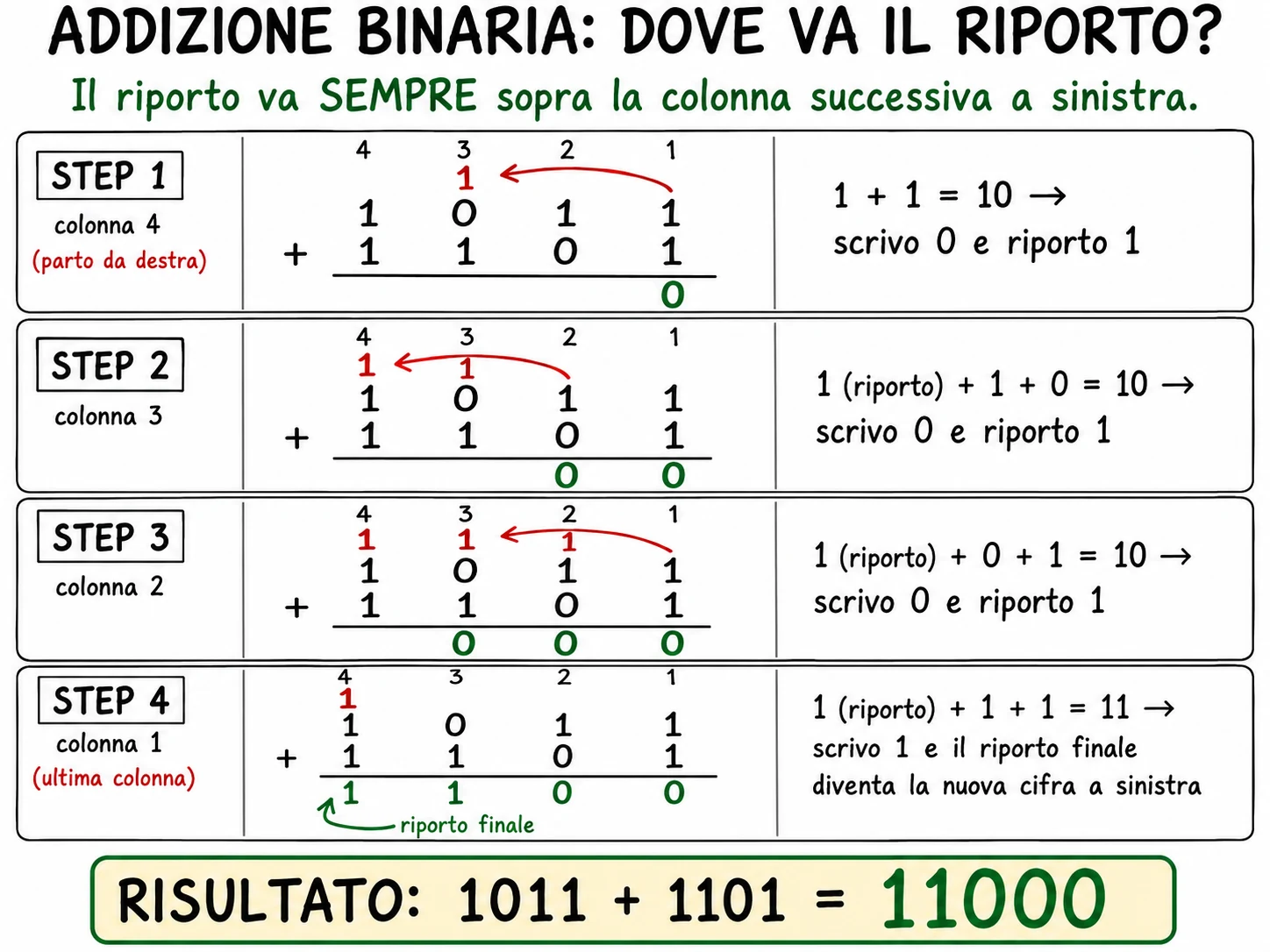 Schema che mostra il percorso del riporto nell'addizione binaria