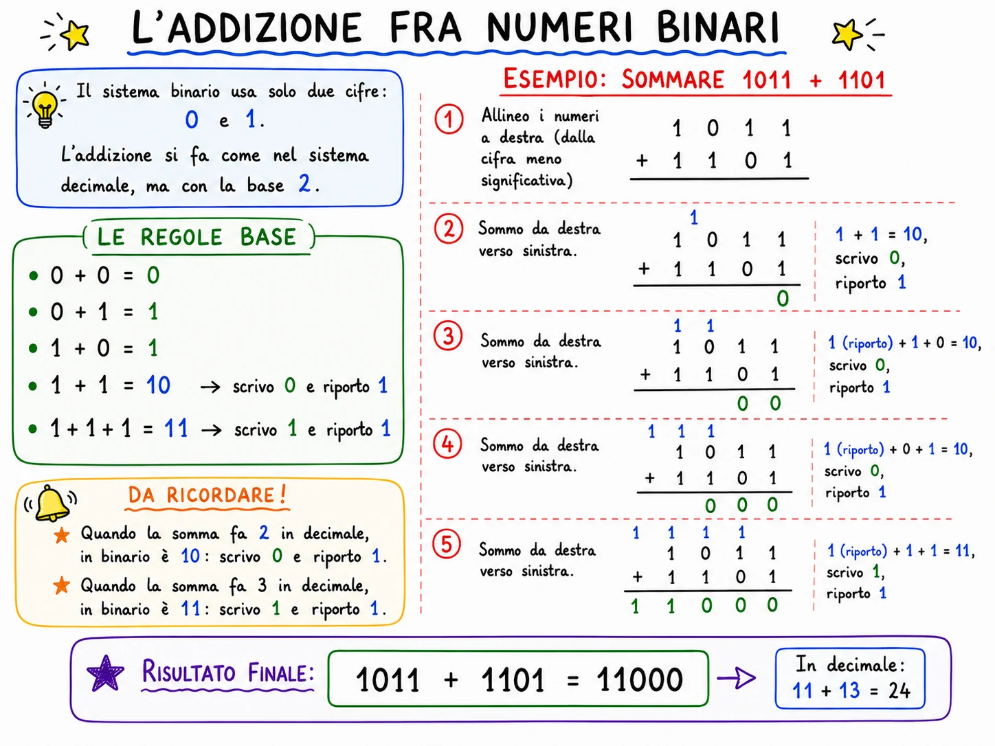 Addizione binaria passo passo tra 1011 e 1101 con riporti