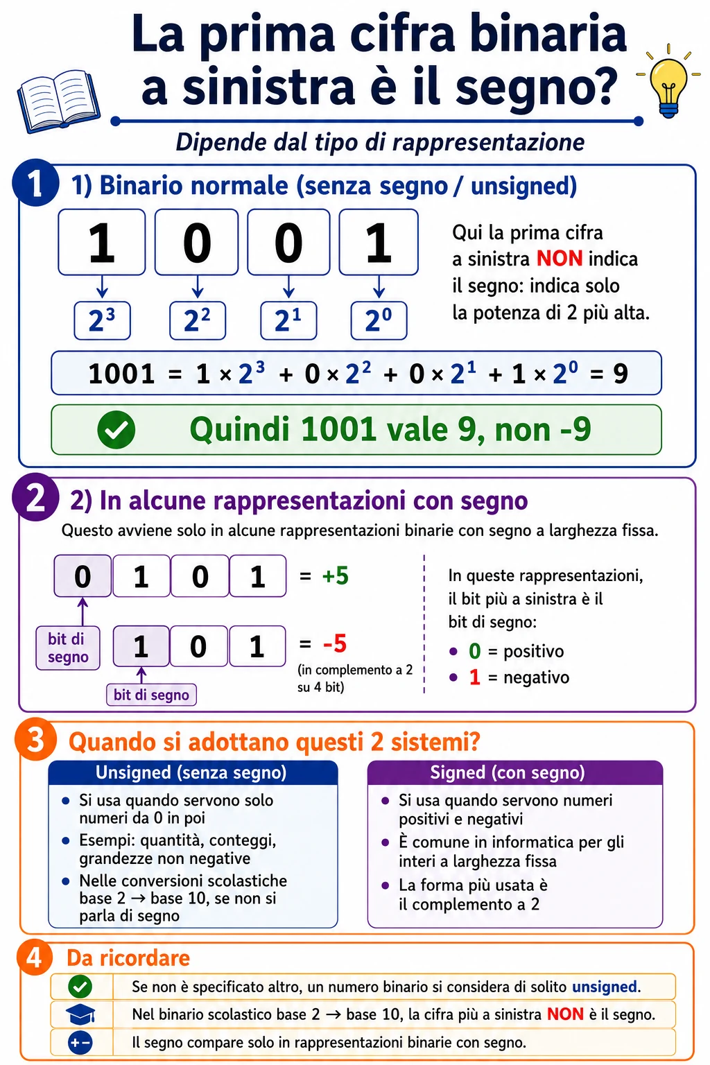 Confronto tra numeri binari senza segno e numeri con segno in complemento a due