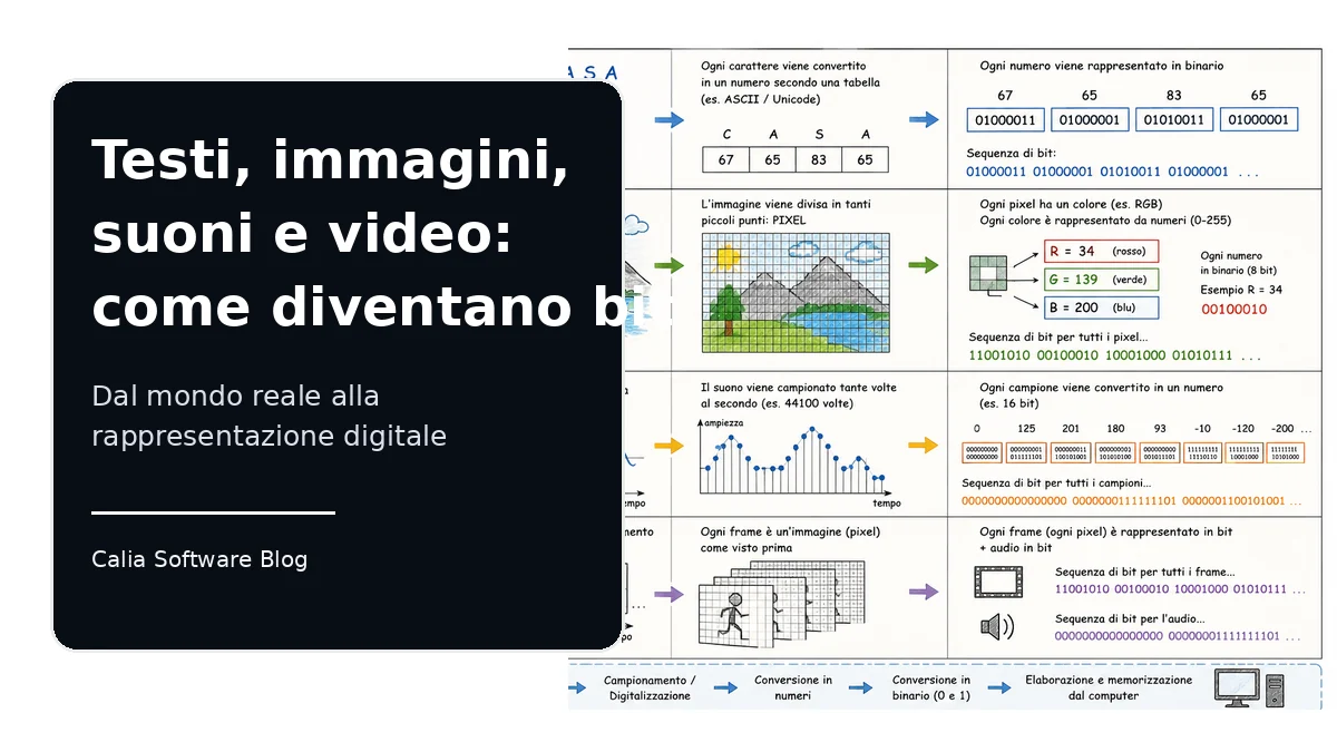 Come il computer rappresenta testi, immagini, suoni e video: tutto diventa bit