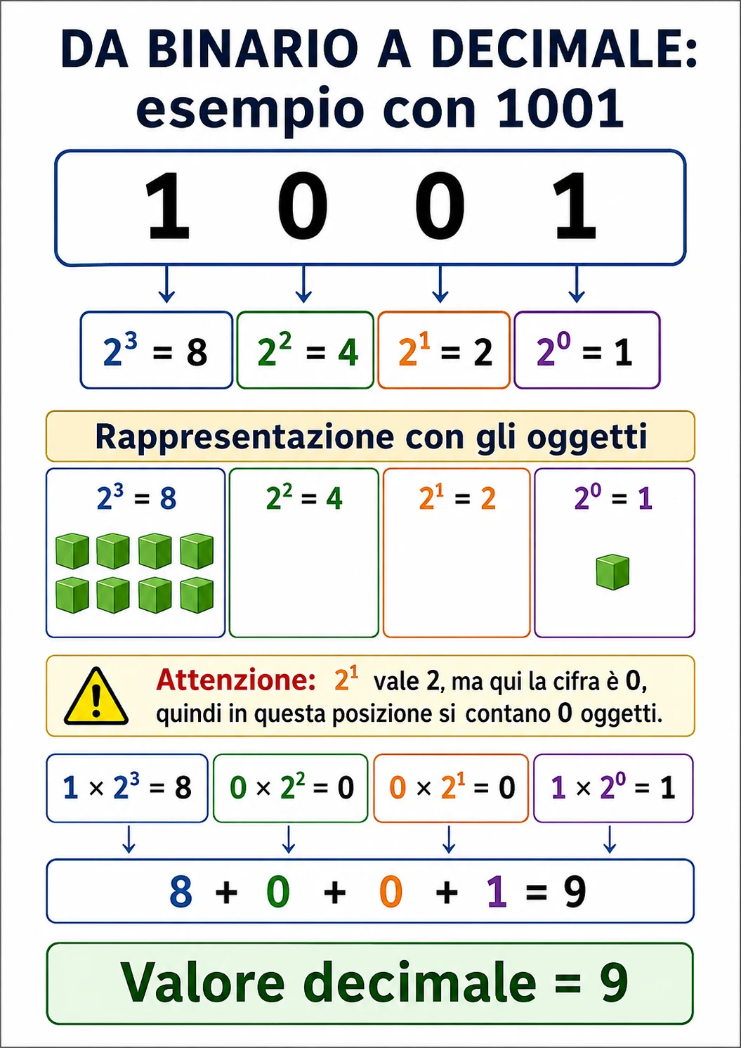 Esempio illustrato della conversione del numero binario 1001 nel numero decimale 9