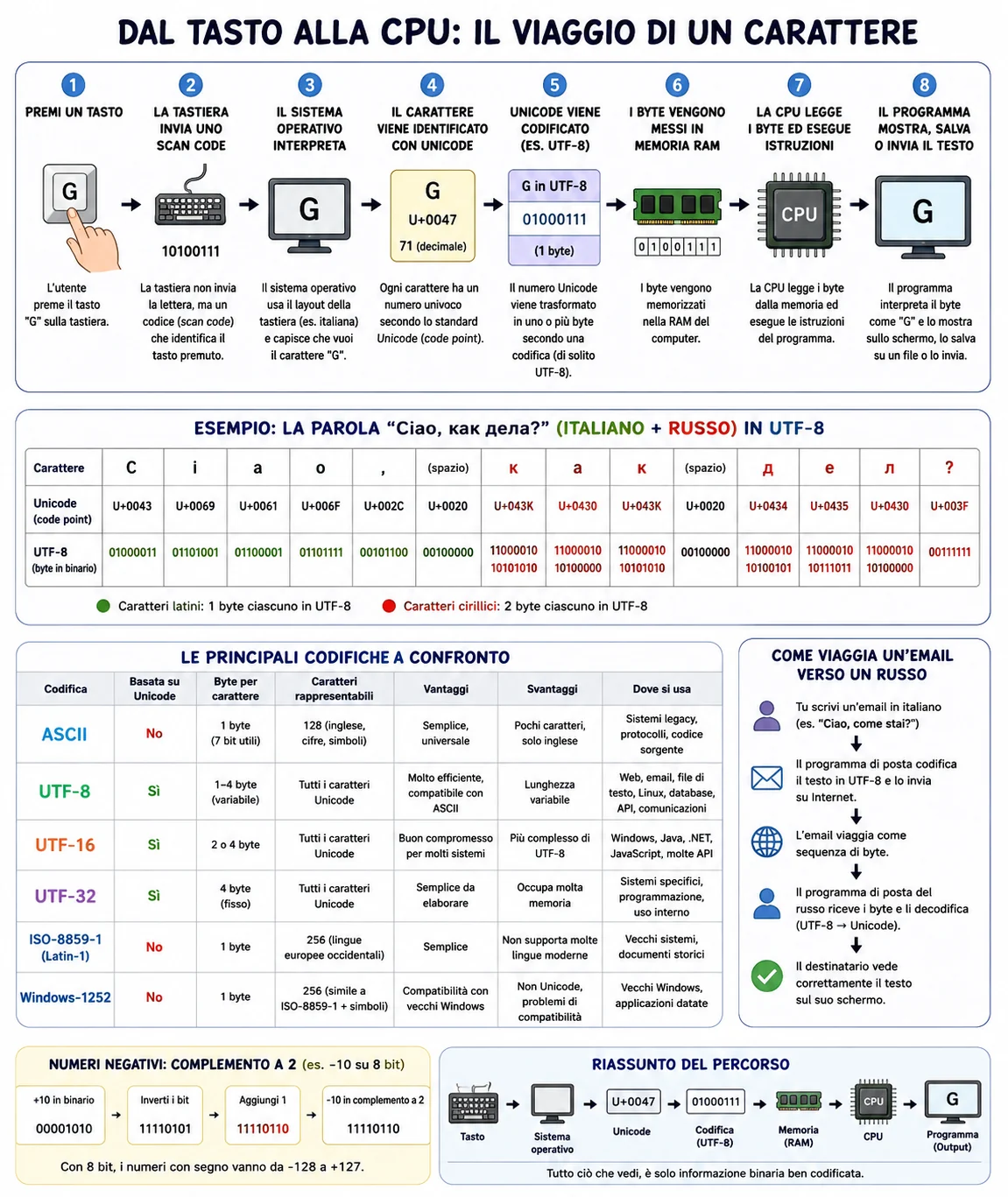 Infografica sul viaggio di un carattere dalla tastiera al sistema operativo, Unicode, UTF-8, memoria RAM e CPU