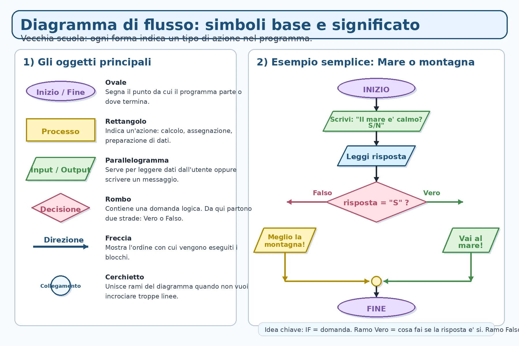 Infografica sui simboli base dei diagrammi di flusso con un esempio decisionale mare o montagna