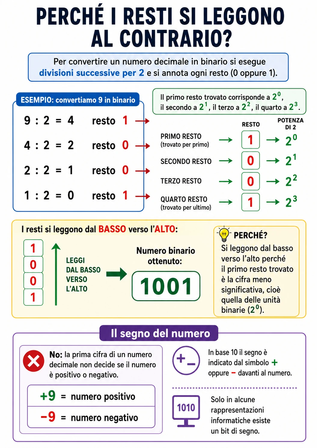 Spiegazione del motivo per cui i resti delle divisioni per 2 si leggono dal basso verso l'alto