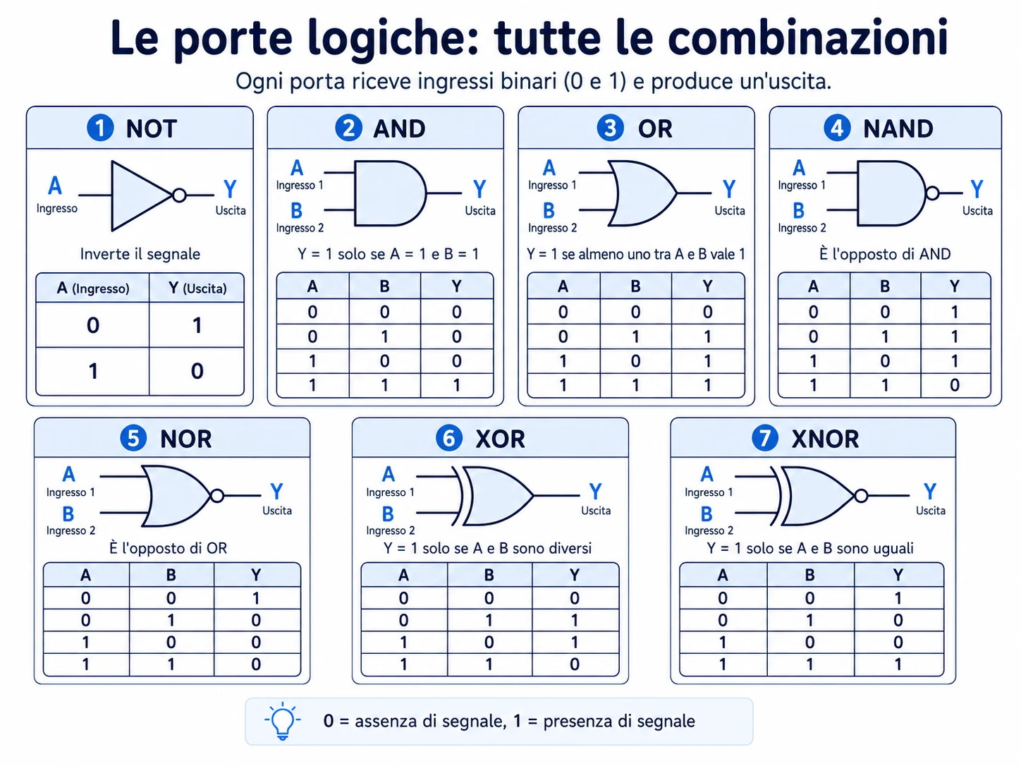 Tabelle di verit&agrave; e simboli delle porte logiche NOT, AND, OR, NAND, NOR, XOR e XNOR