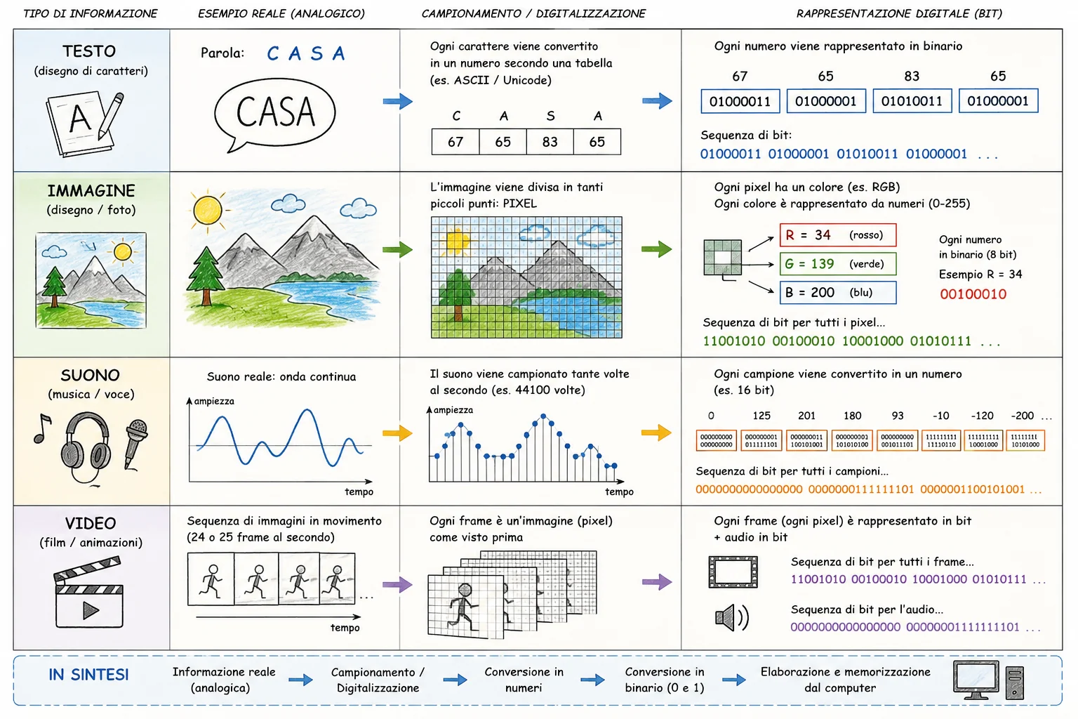 Schema della rappresentazione digitale di testo, immagini, suono e video attraverso numeri e bit