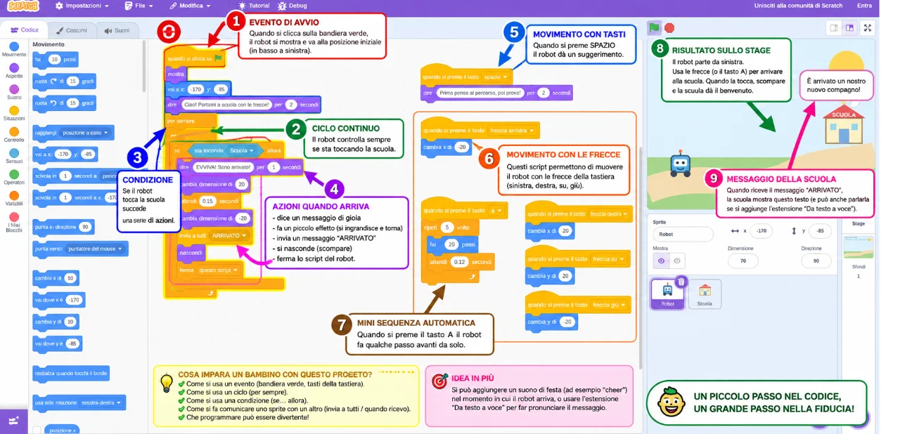 Spiegazione passo passo del progetto Scratch con evento, ciclo, condizioni e movimento