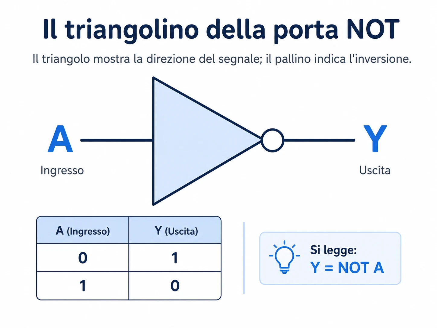 Simbolo della porta logica NOT con ingresso A, uscita Y e bolla di inversione